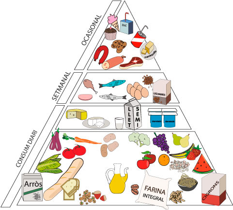 piràmide nutricional caprabo